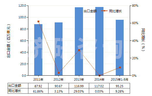 2011-2015年9月中國肼（聯(lián)氨）及胲（羥胺）的有機衍生物(HS29280000)出口總額及增速統(tǒng)計